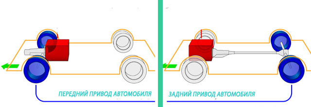 Схематически, конструкция авто с передним и задним приводом